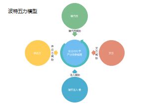 五角分析圖|五力分析模板